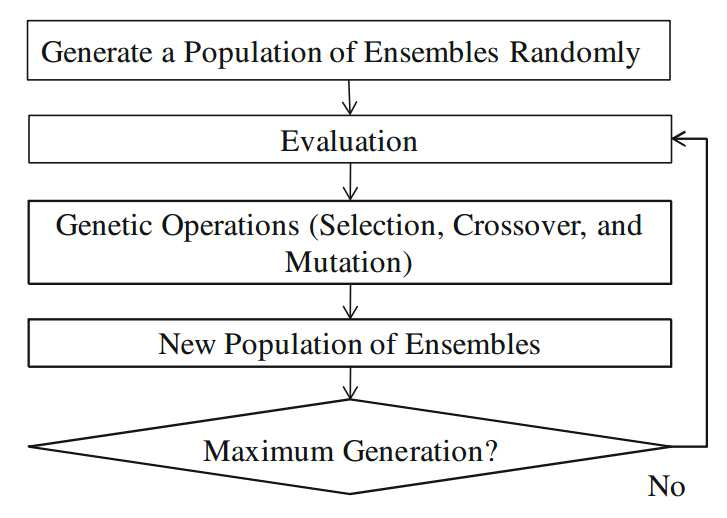 진화 알고리즘에 의한 앙상블 검색