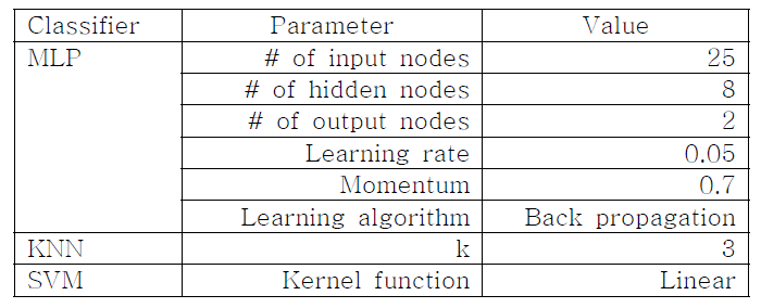 분류 알고리즘의 파라메터