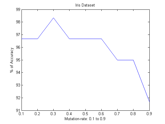 돌연변이 계수 (0.1~0.9)에 따른 Iris에서 얻은 (feature selection를 사용하지 않은)정확도