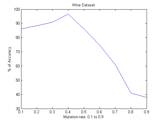 돌연변이 계수 (0.1~0.9)에 따른 Wine에서 얻은 (feature selection를 사용하지 않은)정확도