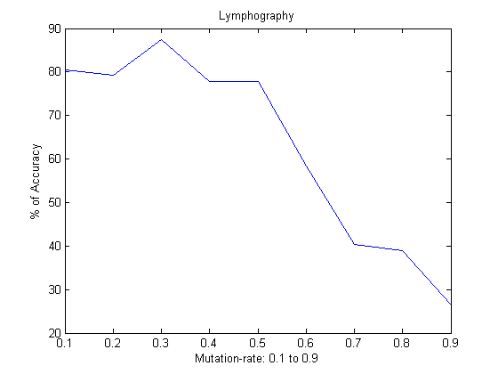 돌연변이 계수 (0.1~0.9)에 따른 Lymphography에서 얻은 (feature selection를 사용하지 않은)정확도