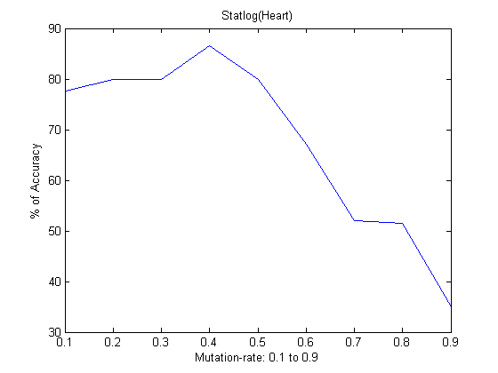 돌연변이 계수 (0.1~0.9)에 따른 Stalog에서 얻은 (feature selection를 사용하지 않은)정확도