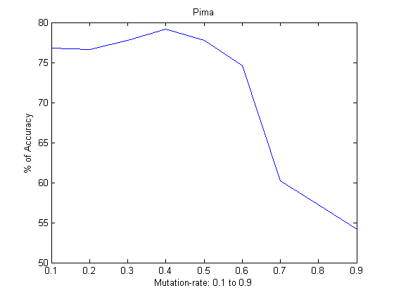 돌연변이 계수 (0.1~0.9)에 따른 Pima에서 얻은 (feature selection를 사용하지 않은)정확도