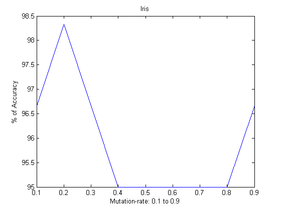 돌연변이 계수 (0.1~0.9)에 따른 Iris에서 얻은 (feature selection를 사용한)정확도
