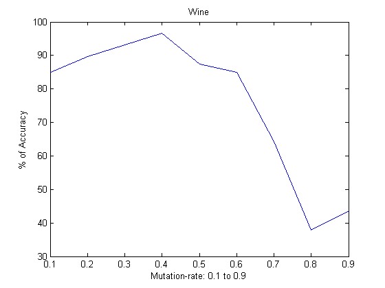 돌연변이 계수 (0.1~0.9)에 따른 Wine에서 얻은 (feature selection를 사용한)정확도