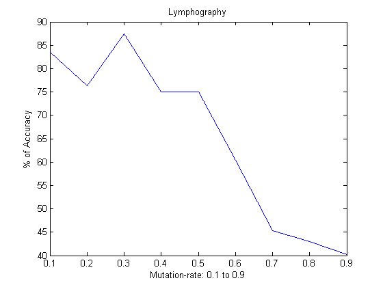 돌연변이 계수 (0.1~0.9)에 따른 Lymphography에서 얻은 (feature selection를 사용한)정확도