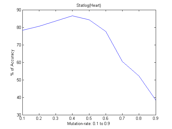 돌연변이 계수 (0.1~0.9)에 따른 Stalog에서 얻은 (feature selection를 사용한)정확도