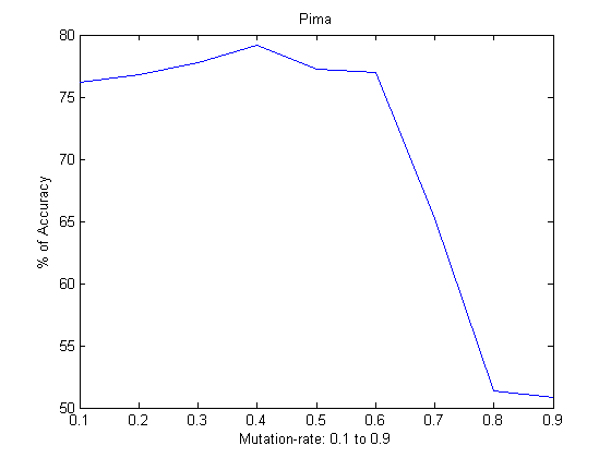 돌연변이 계수 (0.1~0.9)에 따른 Pima에서 얻은 (feature selection를 사용한)정확도