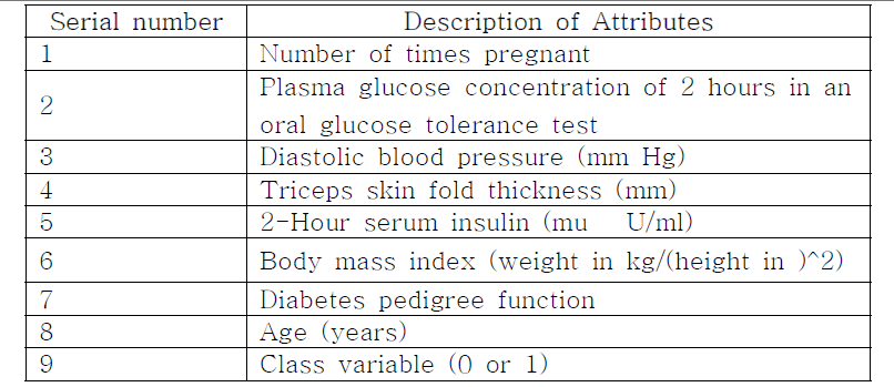 당뇨병 데이터셋의 속성 정보