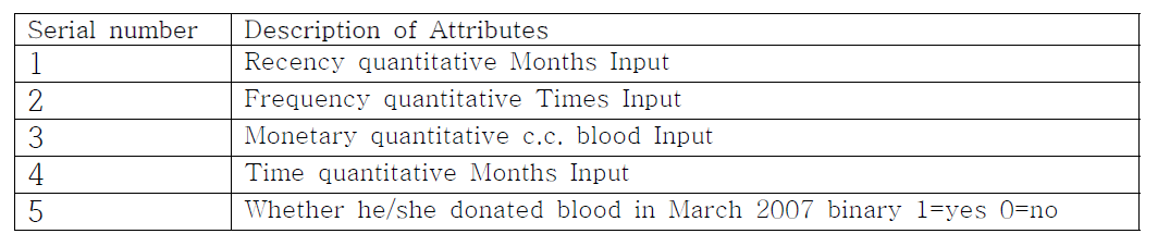 Blood transfusion 데이터셋의 속성 정보