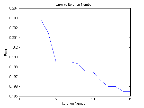 Diabetes 데이터셋의 iteration에 따른 error