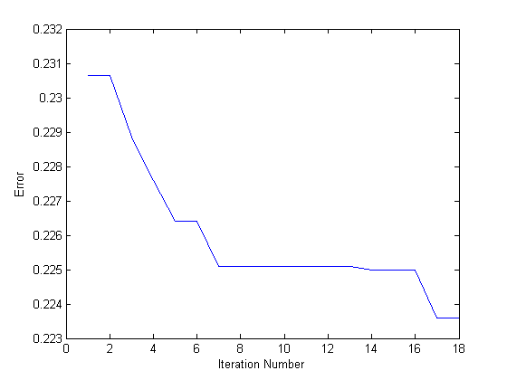 Bupa 데이터셋의 iteration에 따른 error