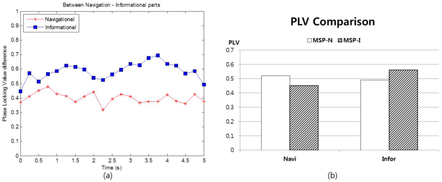주파수 대역에서 사용자 8번의 PLV 특징 점 분석 결과