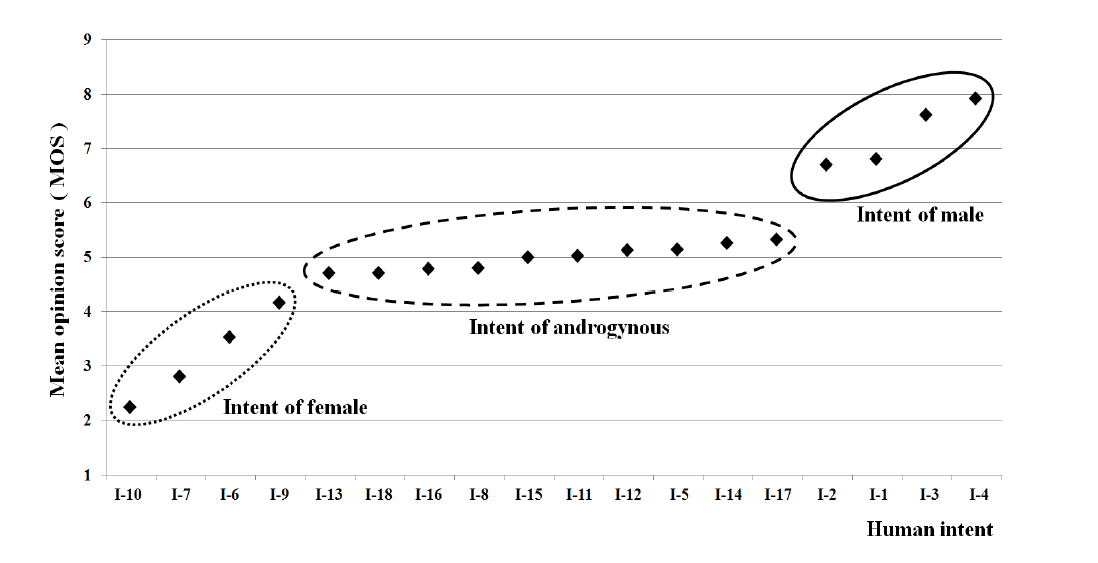 설문조사에 따른 남성적, 여성적 및 중성적으로 분류된 묵시적 시각 탐색 의도들