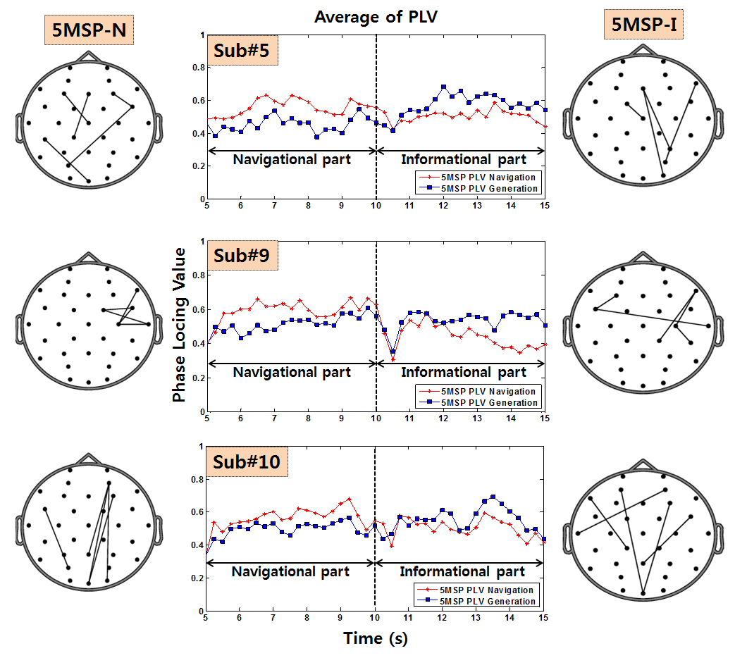 사용자 묵시적 의도 변화에 따른 PLV of MSP-N/I plot 이행표 및 각 피험자의 Topology plot