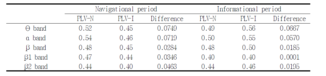 각 주파수 대역에 따른 평균 PLV 및 PLV level 차이