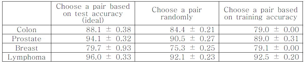 54개의 조합 선택 방법에 따른 정확도 (10번의 평균)