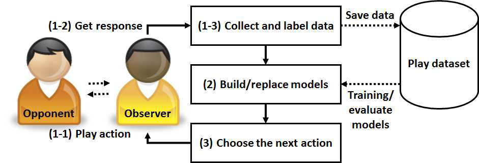 플레이어 모델링을 위한 QBC 기반 능동학습 시스템