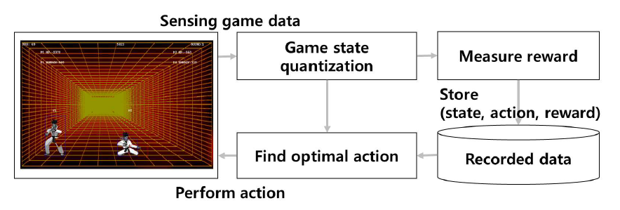 적응형 대전 액션 게임 인공지능 시스템의 전체 구조