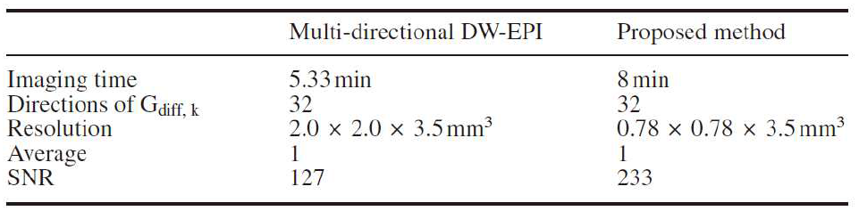 기존의 확산강조 영상법과 제안하는 방법의 비교