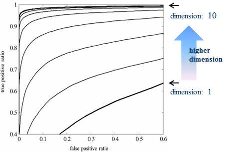 pattern dimension에 따른 제안하는 방법의 ROC curve