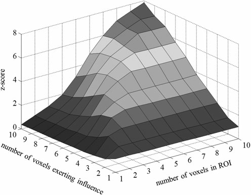 실제 존재하는 공간 패턴 정보의 크기와 분석 ROI 크기와 성능(z-score)의 관계