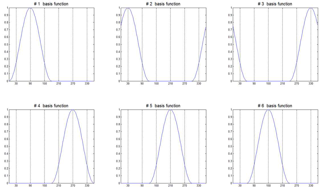 이상적인 방향선회곡선을 나타내는 6개의 basis function