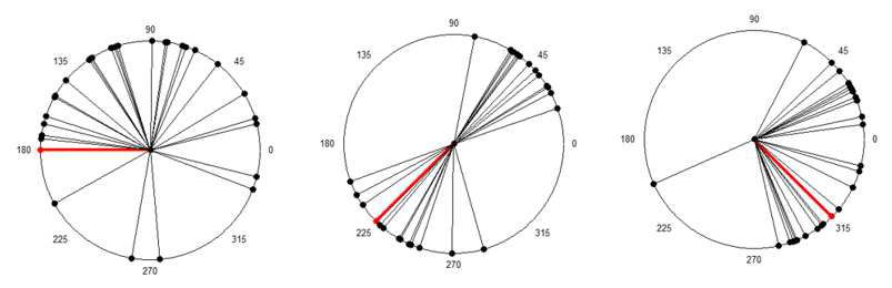 Encoding 모델에서 학습되어지지 않은 180°, 225°, 315° 방향으로 팔의 움직임 에 대해 reconstruction된 결과