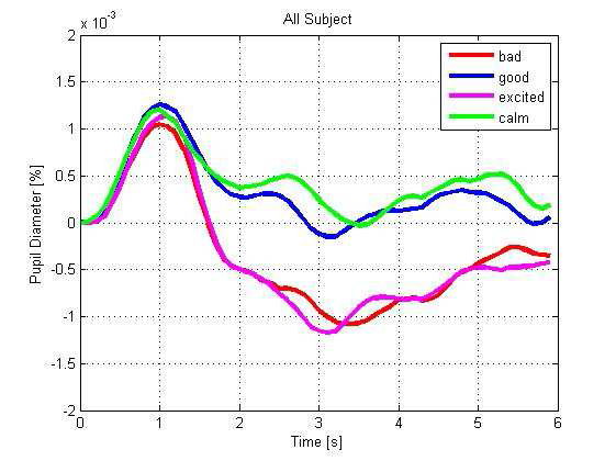 사용자 감정에 따른 동공 크기 변 화