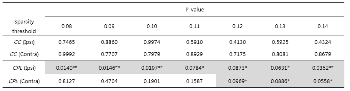 다양한 threshold 변화에 따른 뇌졸중 발생 직후에서 3개월까지 네트워크 재구성 변화에 따른 significance level