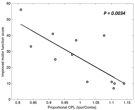 뇌졸중 직후 proportional characteristic path length와 3개월 이후 증가 된 motor function과의 상관 관계