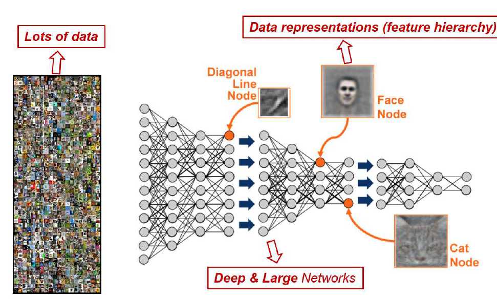 Deep learning framework