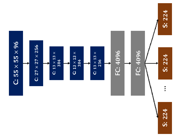 모델구조, C: convolution layer, FC: fully-connected layer, S: softmax layer