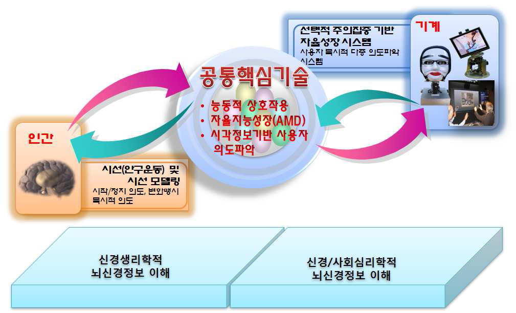 연구 최종 목적 및 핵심 요소 기술 개발