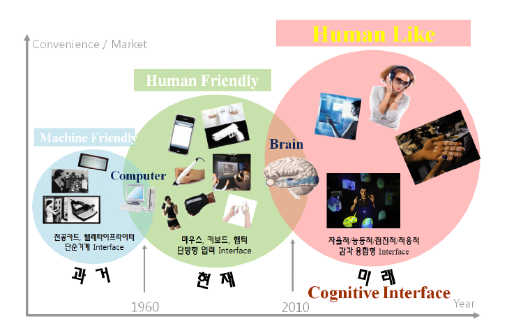 인터페이스 기술의 시대 흐름도.