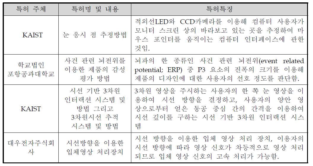 관련기술 국내 특허 현황