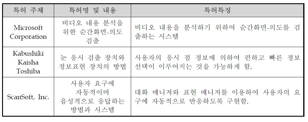 관련기술 국외 특허 현황