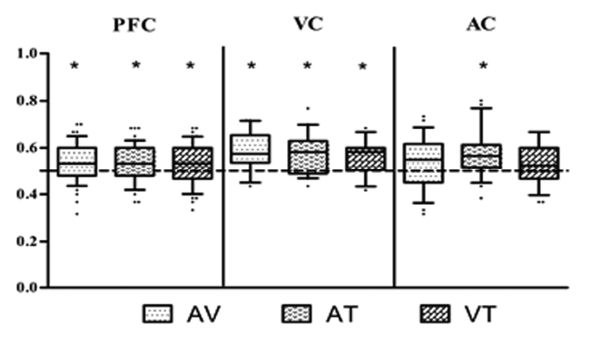 관심영역에 따른 양상 자극 decoding 수행능력 저하