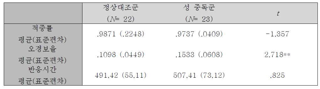 Go/No-go 과제의 집단별 적중률, 오경보율, 반응시간 t 검증표