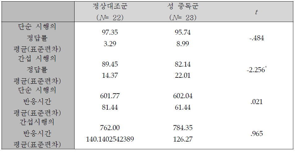 Stroop 과제의 집단별 정답률, 반응시간 t 검증표