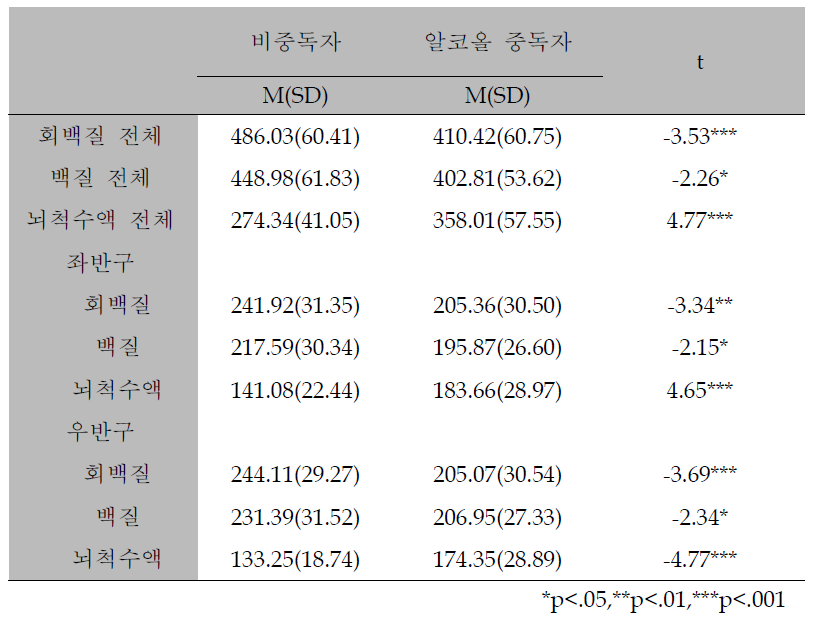 집단 별 회백질, 백질과 뇌척수액 체적의 기술 통계치