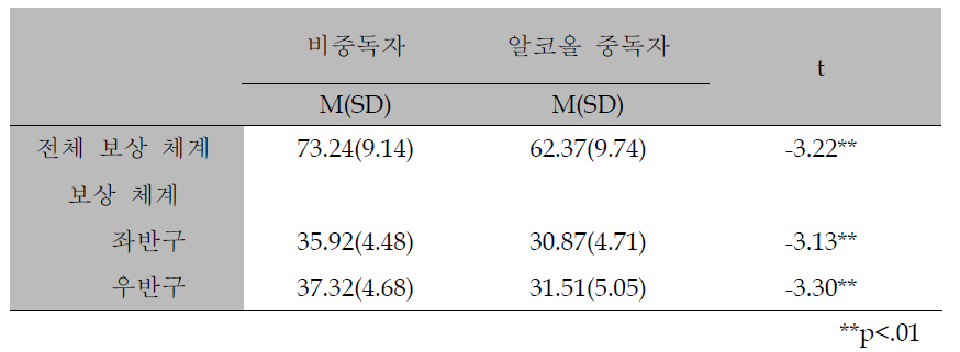 집단 별 뇌 보상 체계의 회백질 체적의 기술 통계치