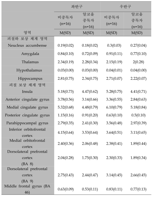 집단 별 뇌 보상체계 영역 체적의 평균과 표준편차