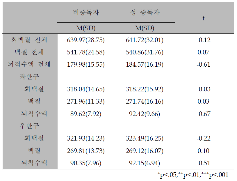 집단 별 회백질, 백질과 뇌척수액 체적의 기술 통계치