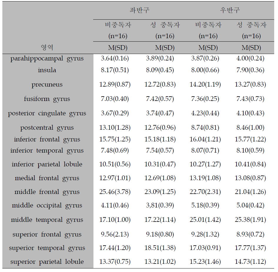 집단 별 관심 뇌 영역 체적의 평균과 표준편차
