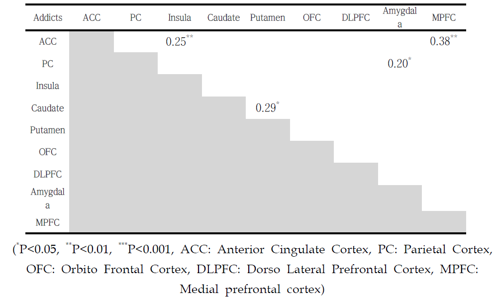 성 중독군에서 각 ROIs간의 correlation coefficient (P<0.05, FDR)