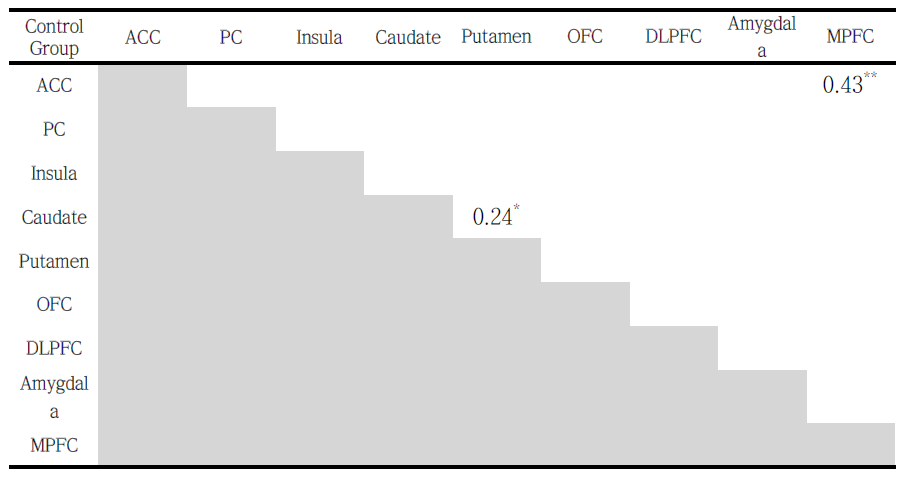 정상 대조군에서 각 ROIs간의 correlation coefficient (P<0.05, FDR)