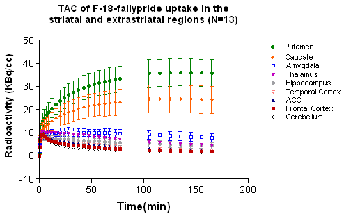 정상군 (13명)에서 [18F]fallypride의 시간-방사능 곡선