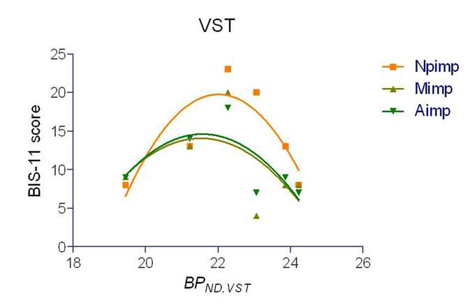 욕구 및 동기와 관련된 영역인 복측선조체(Ventral striatum; VST)에서 충동성점수(BIS-11)와 도파민 D2/D3 수용체 리간드 18F-Fallypride 결합능(BPND)과의 상관 (Npimp: 무계획적 충동성, Mimp: 운동충동성, Aimp: 주의충동성)