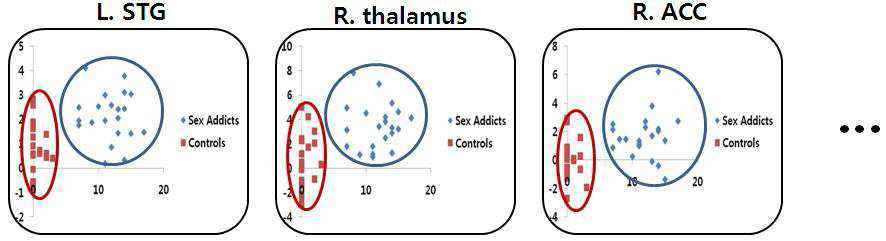 중독 판별함수에 사용될 뇌 영역과 각 영역에서 추출된 신호값